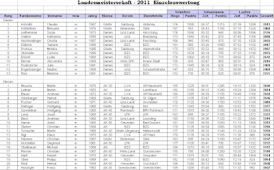 USPE Landesmeiterschaften in Wels – Tagessieg!!!