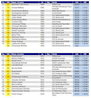 Neuhofen Crosslauf 2. von 3