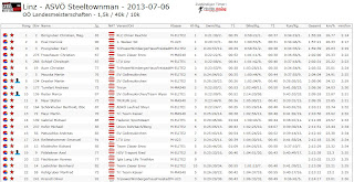 Steeltownman- OÖ Landesmeisterschaft!